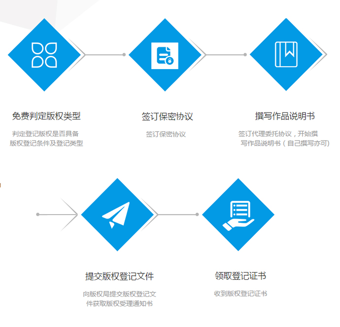 版权登记