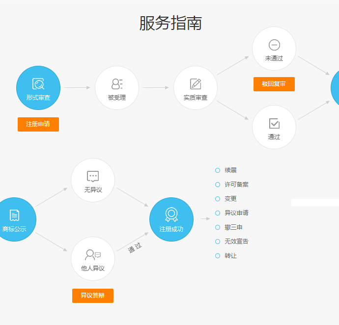 商标注册代理