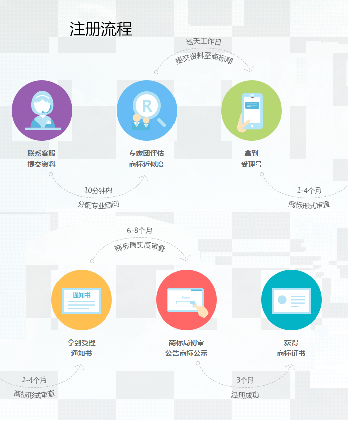 商标注册代理